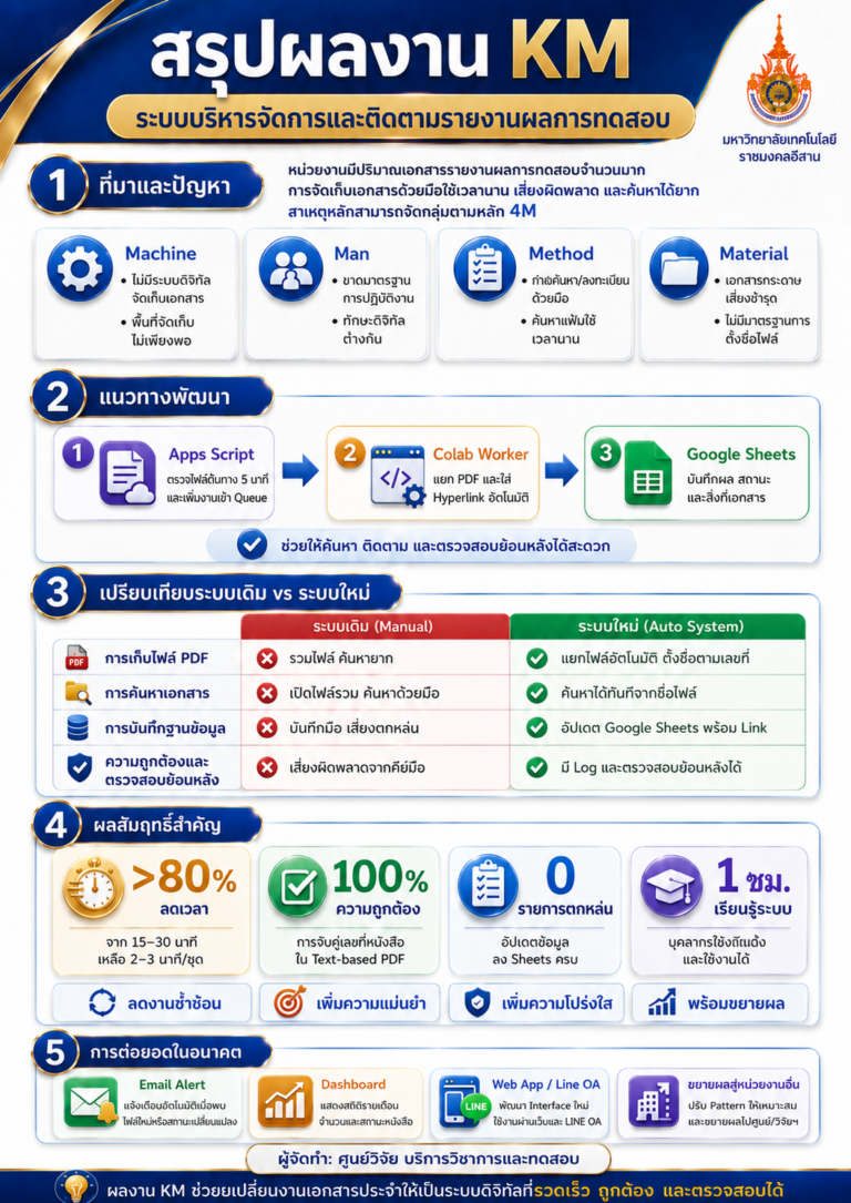 การจัดการความรู้ (Knowledge Management: KM) ภายใต้องค์ความรู้ การเปลี่ยนผ่านระบบการบริหารองค์กรสู่ยุคดิจิทัล และเชื่อมโยงสู่การพัฒนาที่ยังยืน