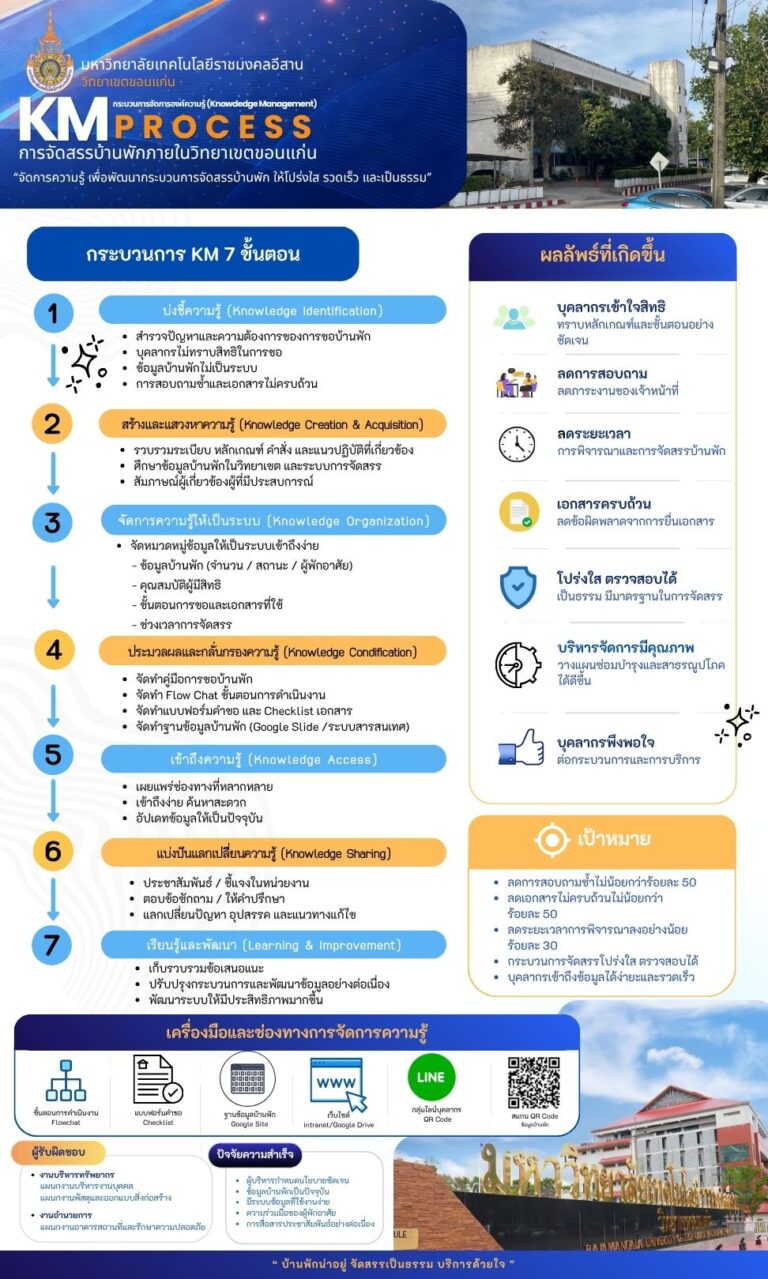 การจัดการความรู้ (Knowledge Management: KM) ภายใต้องค์ความรู้ การเปลี่ยนผ่านระบบการบริหารองค์กรสู่ยุคดิจิทัล และเชื่อมโยงสู่การพัฒนาที่ยังยืน