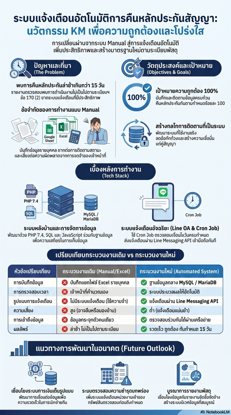 การจัดการความรู้ (Knowledge Management: KM) ภายใต้องค์ความรู้ การเปลี่ยนผ่านระบบการบริหารองค์กรสู่ยุคดิจิทัล และเชื่อมโยงสู่การพัฒนาที่ยังยืน