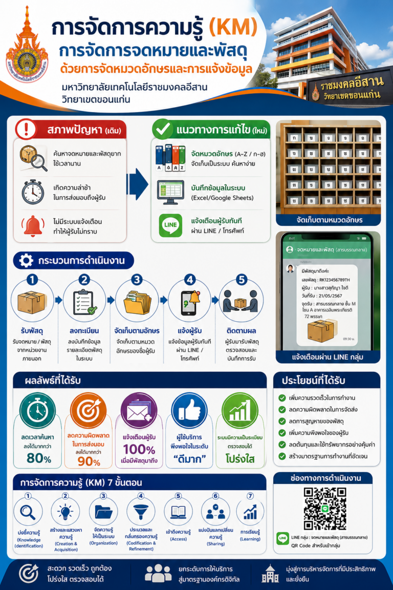 การจัดการความรู้ (Knowledge Management: KM) ภายใต้องค์ความรู้ การเปลี่ยนผ่านระบบการบริหารองค์กรสู่ยุคดิจิทัล และเชื่อมโยงสู่การพัฒนาที่ยังยืน